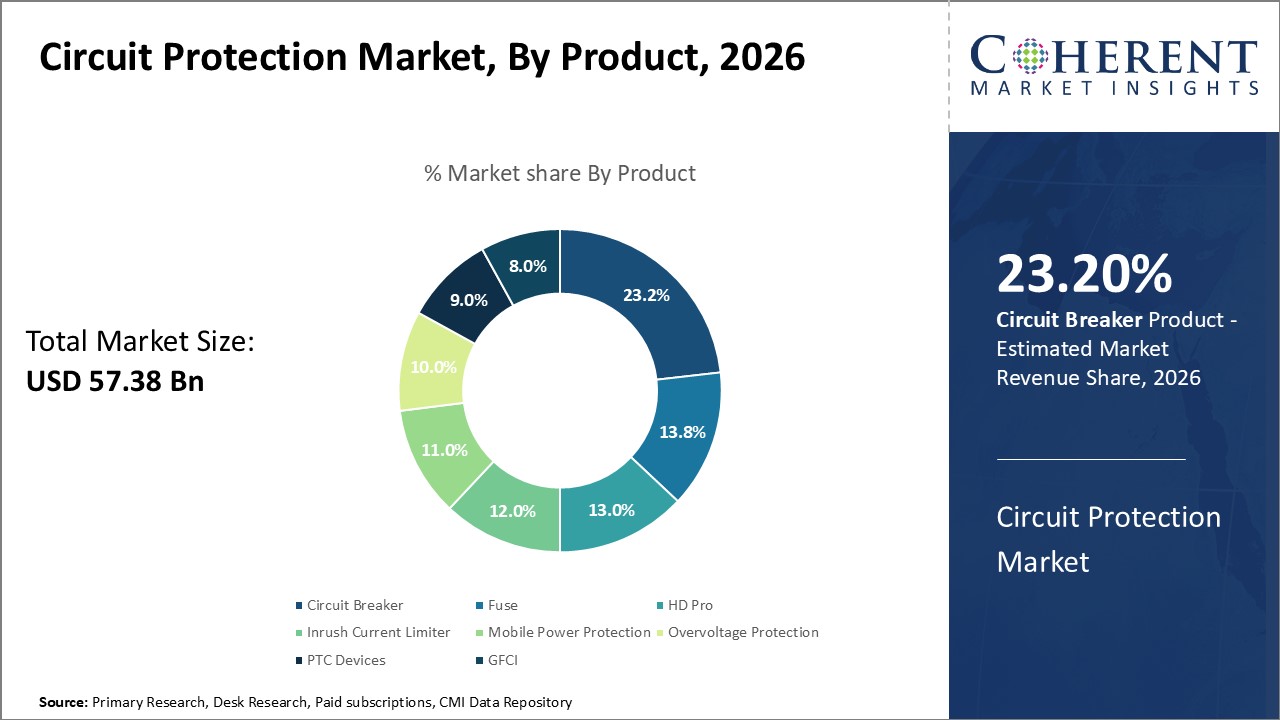 Circuit Protection Market, By Product Circuit Protection Market, By Product